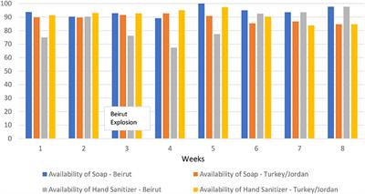 Resilience to Nested Crises: The Effects of the Beirut Explosion on COVID-19 Safety Protocol Adherence During Humanitarian Assistance to Refugees